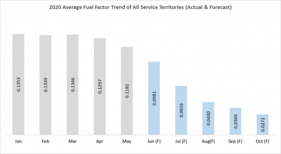 FortisTCI Projecting Massive Fuel Factor Decline for Electricity Customers